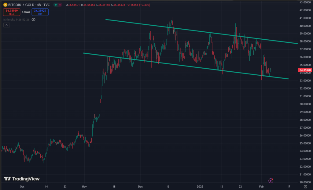 btc xau bitcoin gold