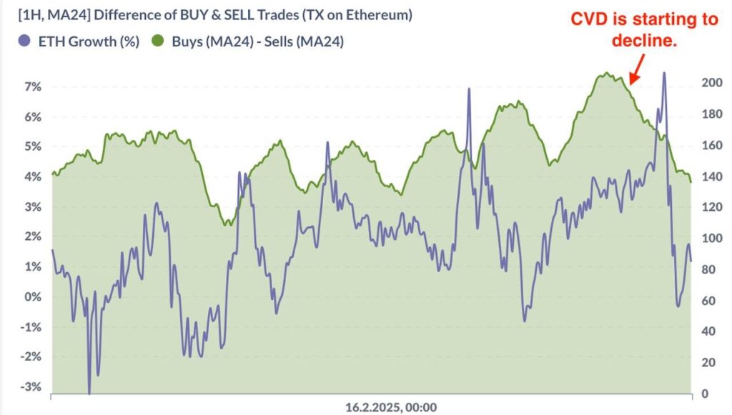 Negociações de compra e venda do Ethereum