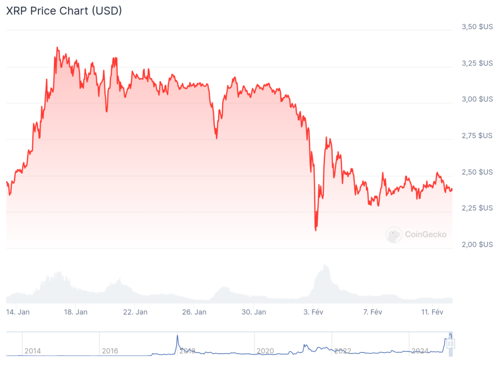 Gráfico de preços do XRP