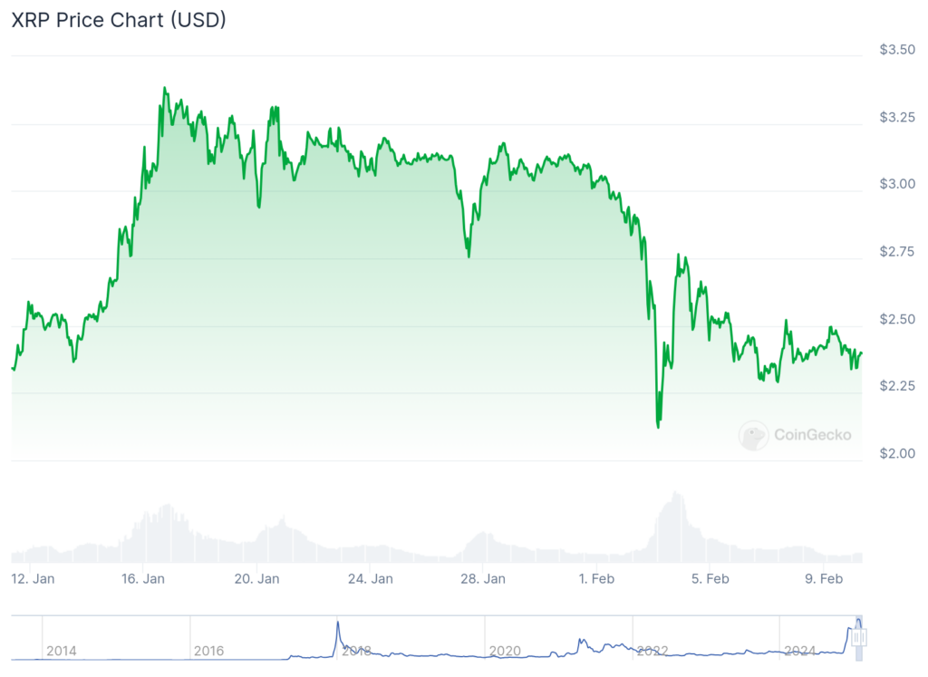 Gráfico de preços do XRP
