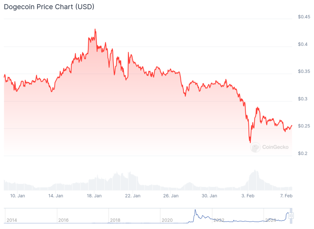 Gráfico de preços do Dogecoin