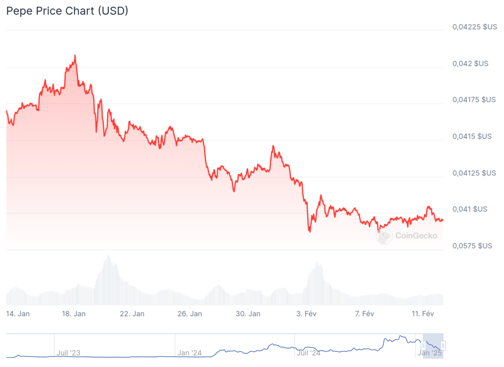 Gráfico de preços do PEPE