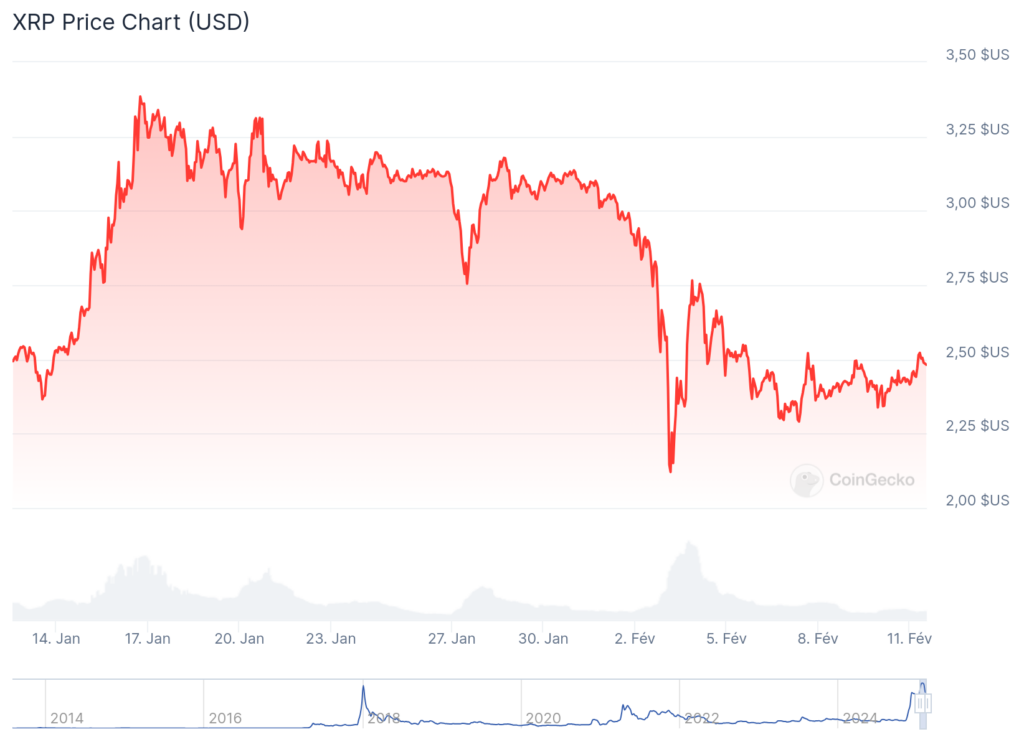 Gráfico de preços do XRP