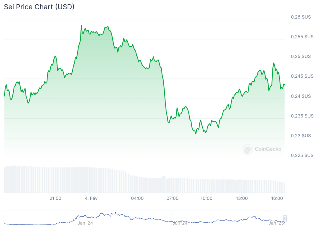 Gráfico de preços do SEI