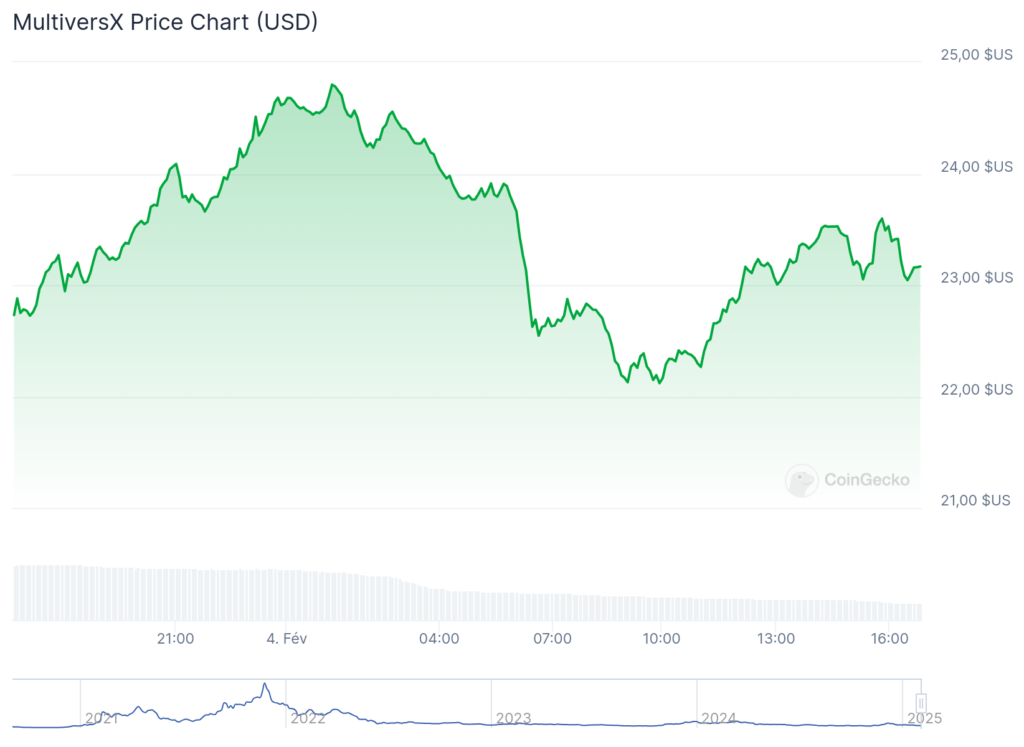 Gráfico de preços do EGLD