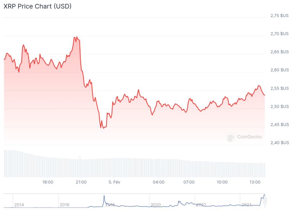 Gráfico de Preços do XRP