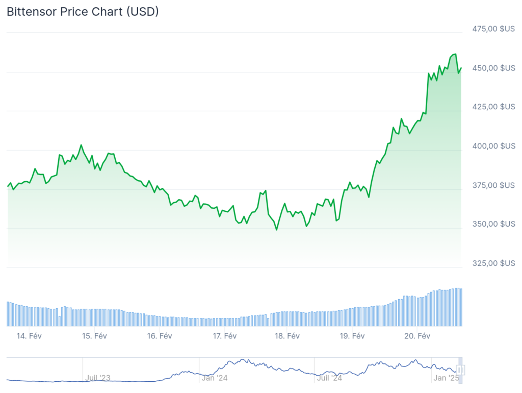 Gráfico de preços do Bittensor TAO