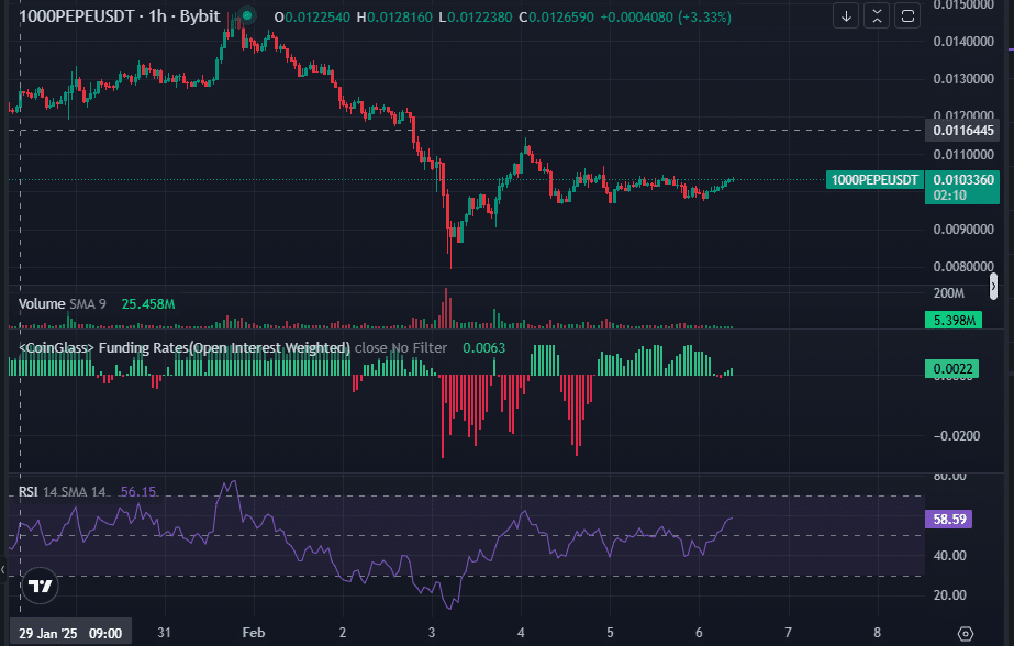 Análise técnica do preço da criptomoeda PEPE
