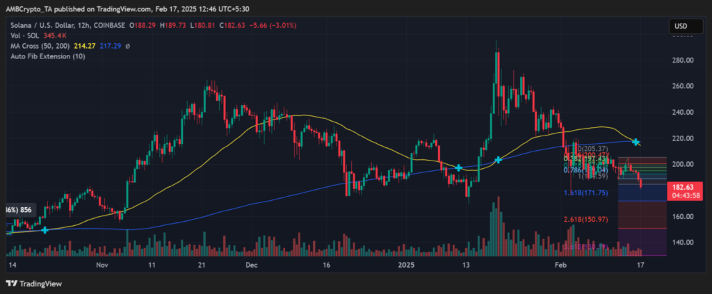 Níveis de resistência do token SOL