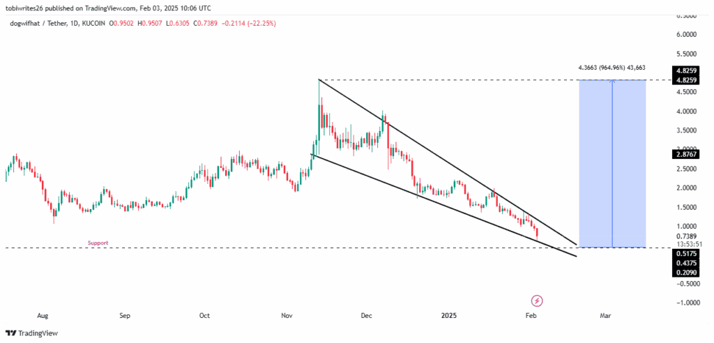 Queda de preço da Crypto WIF