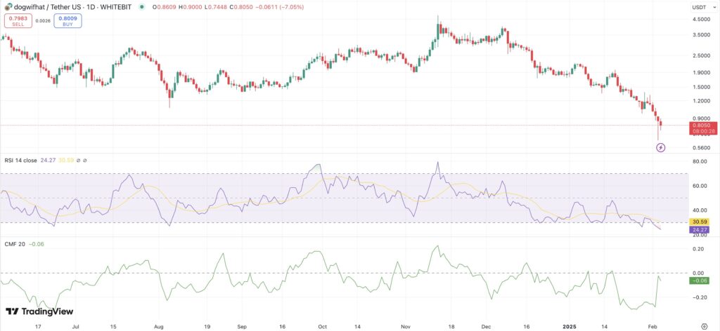 RSI e CMF da Crypto WIF