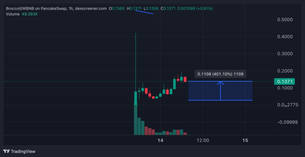 gráfico de preços do memecoin de CZ Broccoli