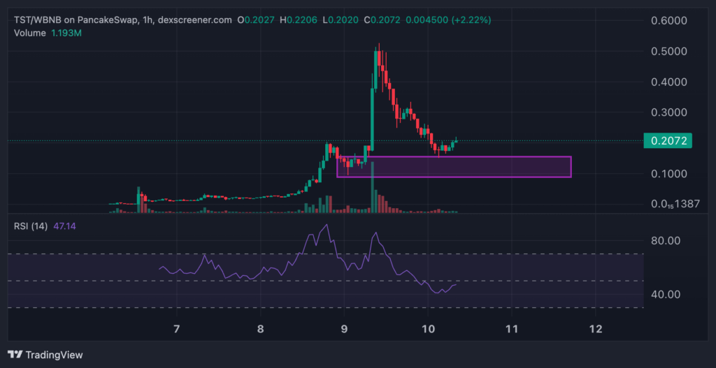 tst binance bnb