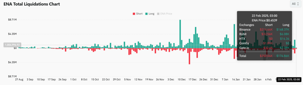 gráfico de liquidações do token ENA