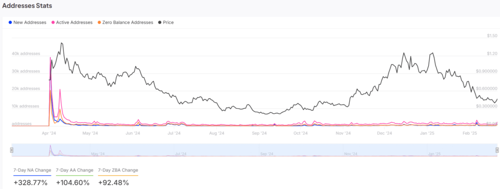 gráfico de atividade da rede Ethena