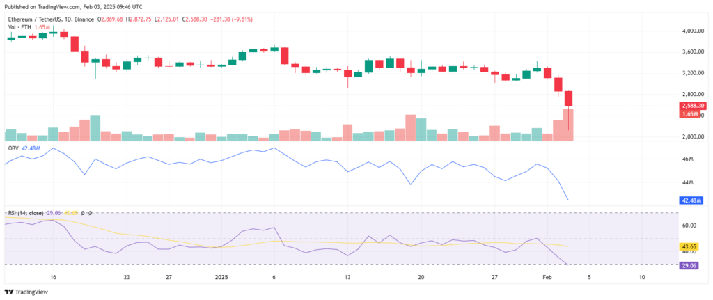 Análise técnica do preço do Ethereum