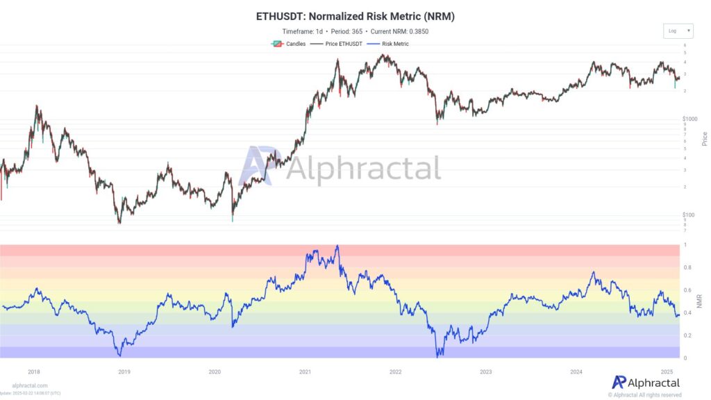 Gráfico do preço ETH/USDT com indicador NRM