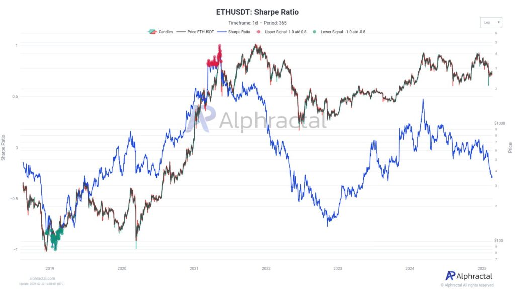 Gráfico do preço ETH com o indicador índice de Sharpe