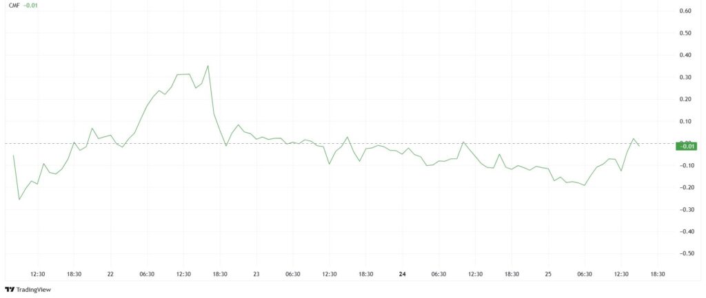 Gráfico da PI Network com CMF