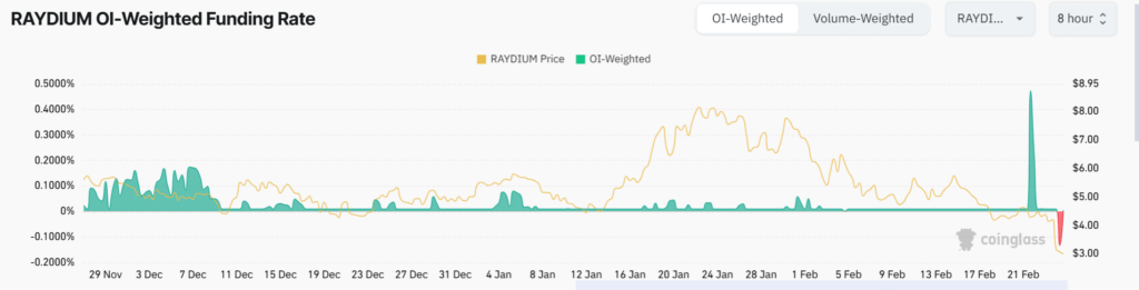 Gráfico RAY Raydium em queda de preço