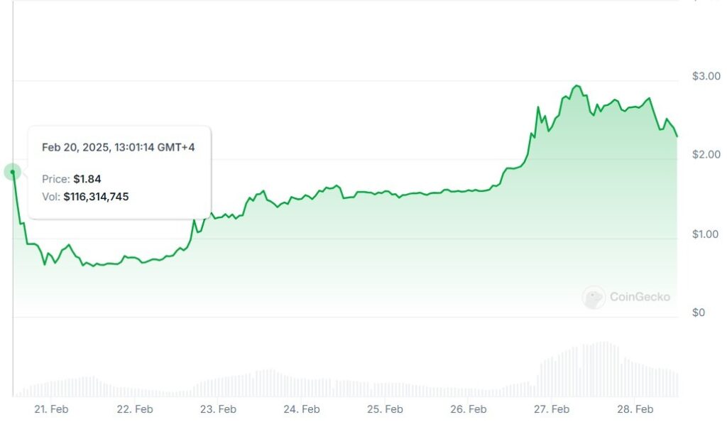 Gráfico do Pi Network