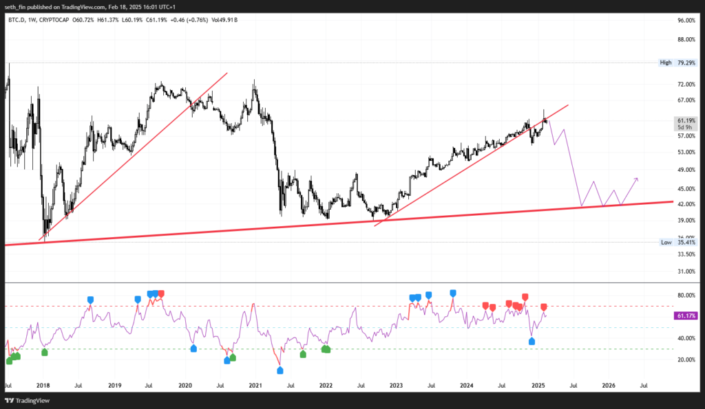 gráfico da dominância do Bitcoin