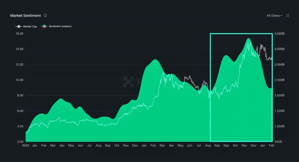 gráfico do sentimento de mercado das altcoins