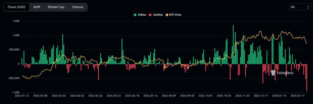 Gráfico de entradas nos ETFs de BTC