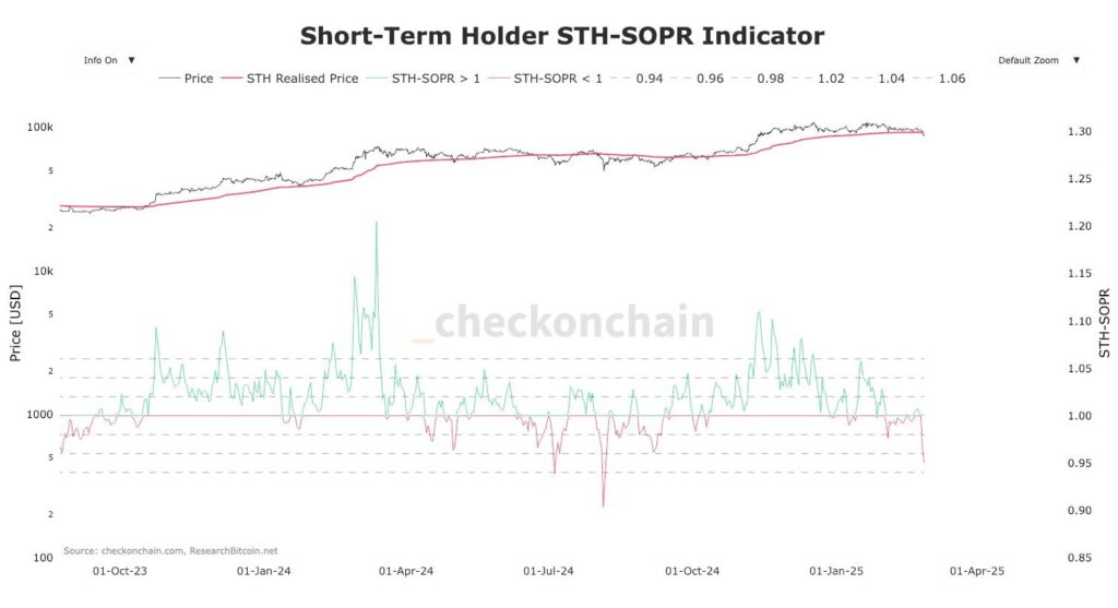Gráfico do SOPR STH Bitcoin