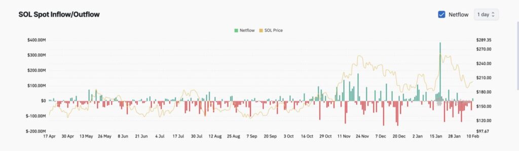 Inflows em USD da Solana SOL (Coinglass)