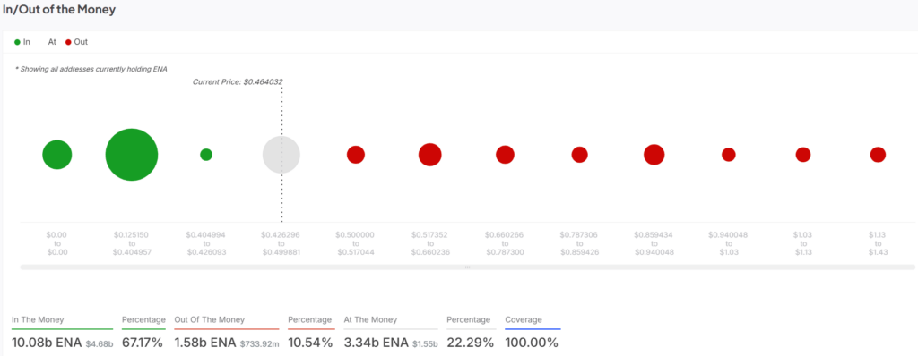 gráfico de influxos do token ENA