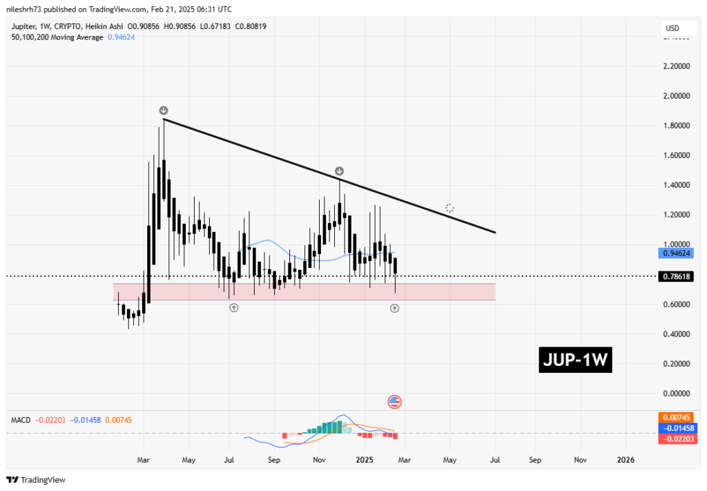 Cotação Jupiter JUP 2025 gráfico cripto
