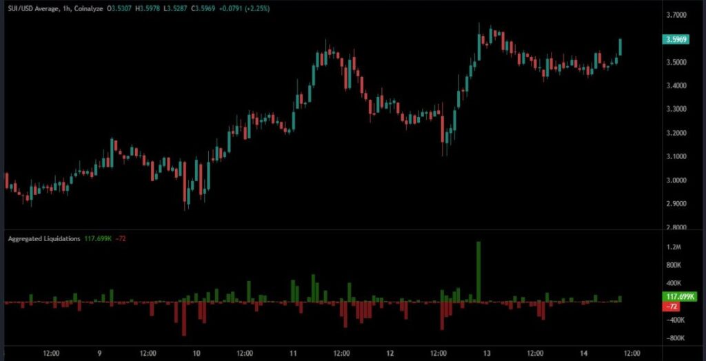 Níveis-chave das zonas de liquidação da criptomoeda SUI