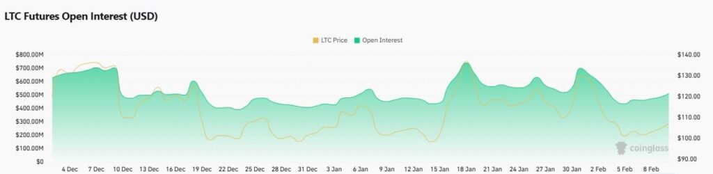 Aumento do interesse aberto na criptomoeda Litecoin
