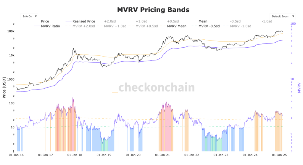 gráfico MVRV do Bitcoin