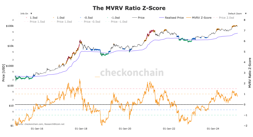 gráfico do índice MVRV do Bitcoin