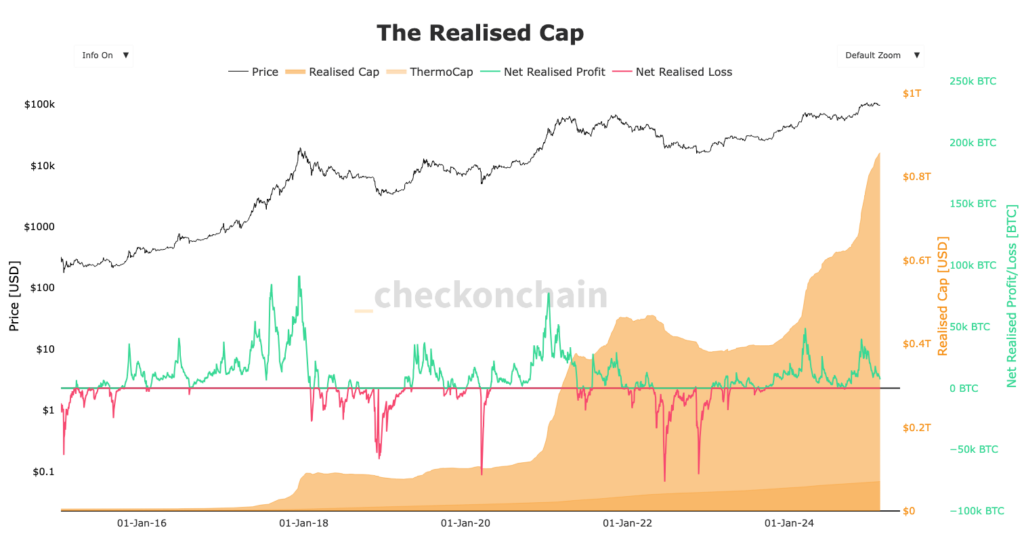 Capitalização Realizada do Bitcoin, dados on-chain