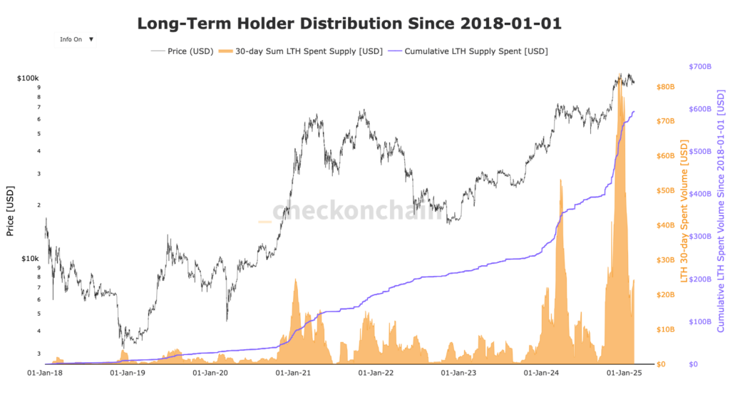 Distribuição de BTC LTH desde 2018
