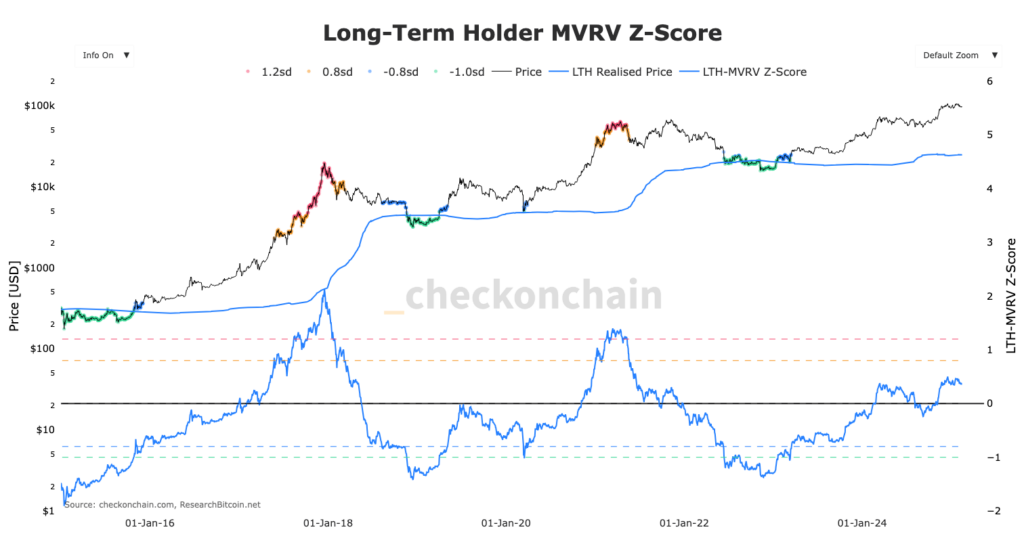 gráfico Z-score MVRV BTC