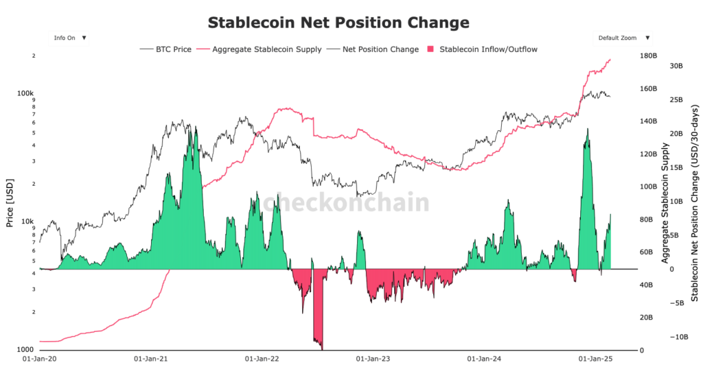 Mudança líquida na posição dos Stablecoins