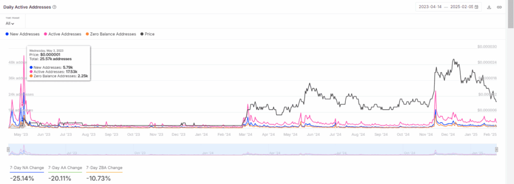 Diminuição de Endereços Ativos PEPE