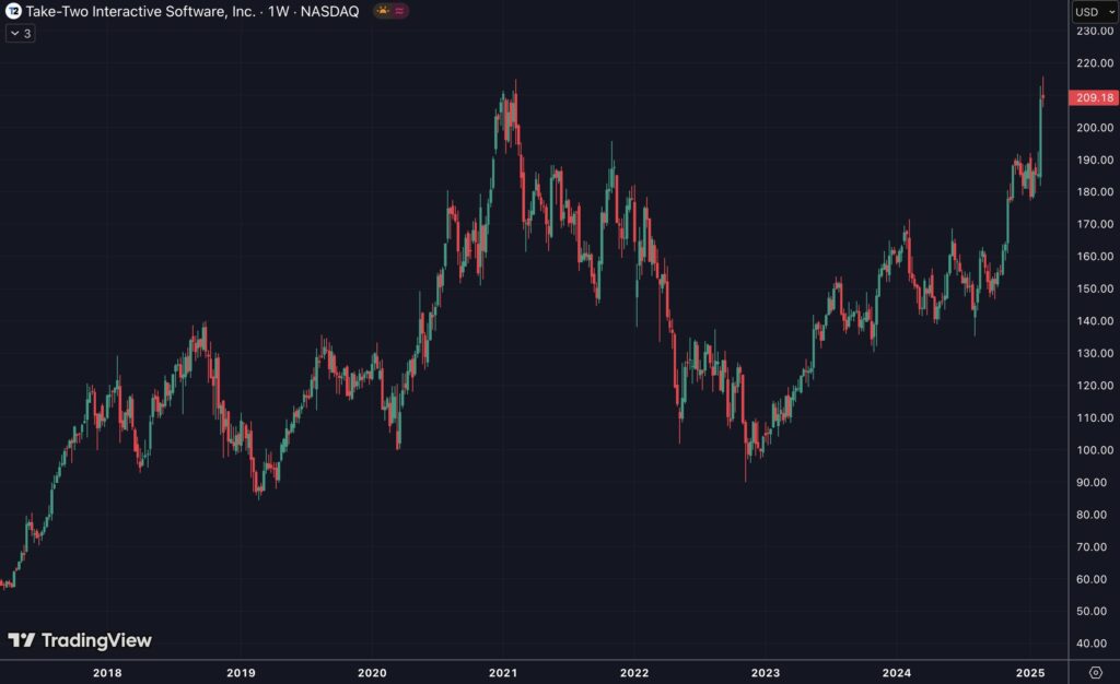 Take-two interaction tradingview