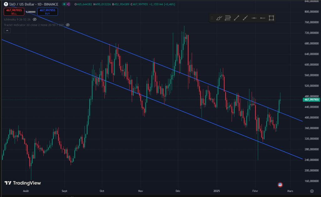 TAO bittensor binance TV 1D
