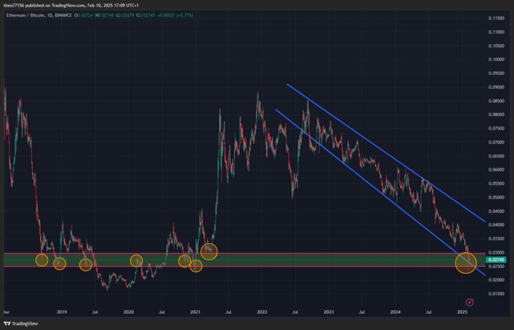 Gráfico do preço do ETH/BTC