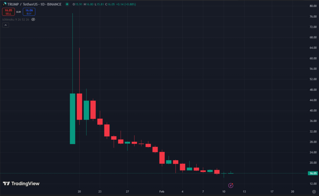 Gráfico do preço do token TRUMP