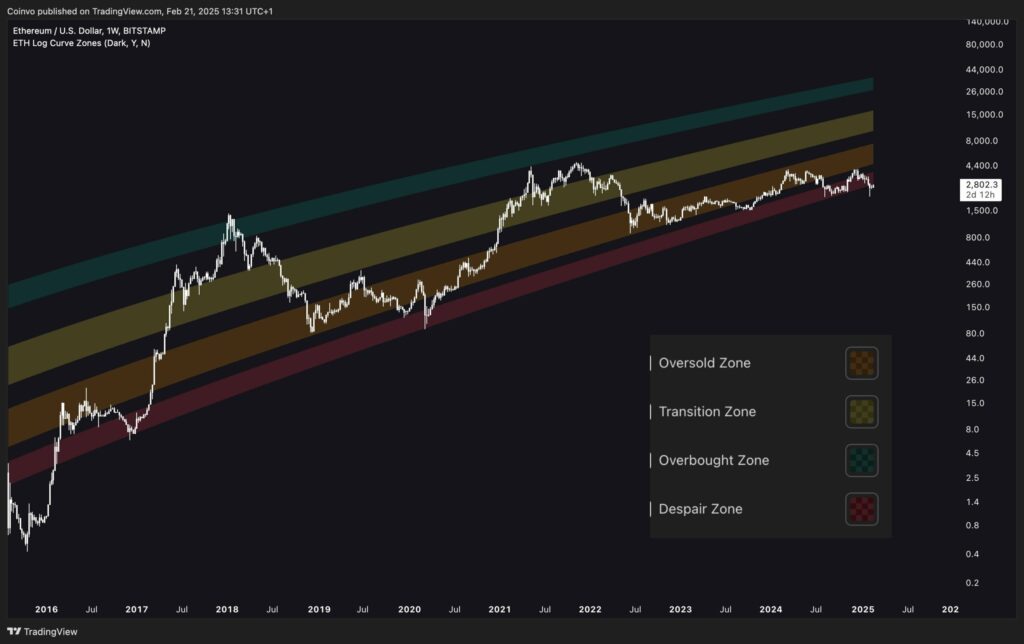 Gráfico logarítmico do preço do ETH