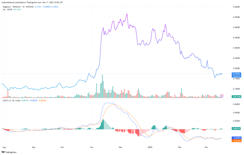 dogecoin doge gráfico