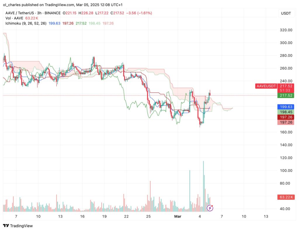 Gráfico de preços do AAVE em 3H