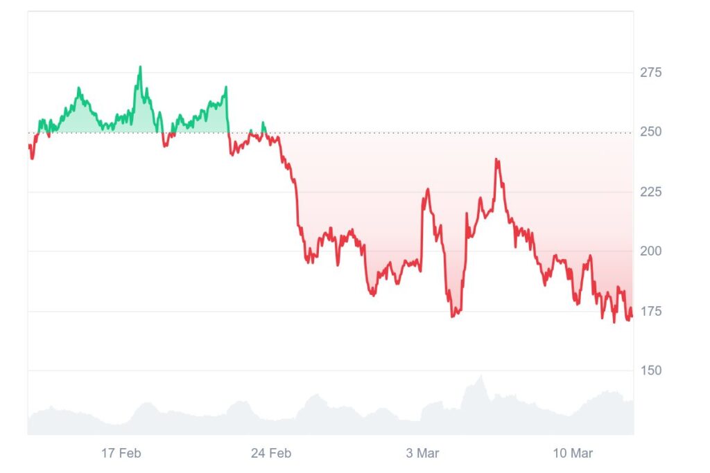 Gráfico de preços de cripto AAVE