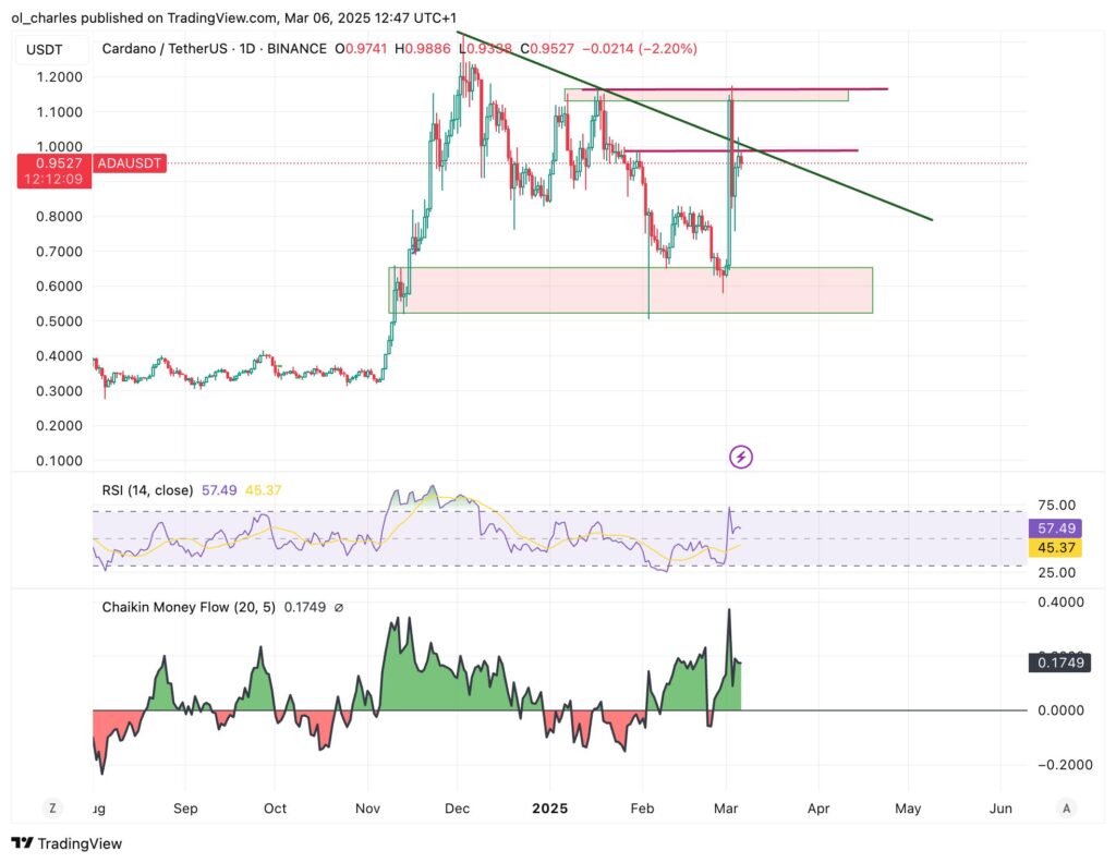 Gráfico do ADA cardano em 1D